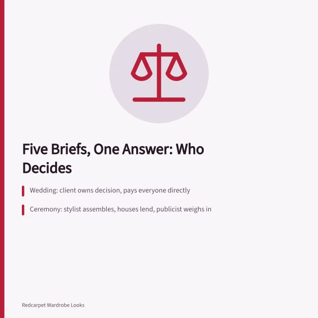 Card on who decides and pays across five fashion briefs. Five briefs, one answer: what designers and stylists actually do