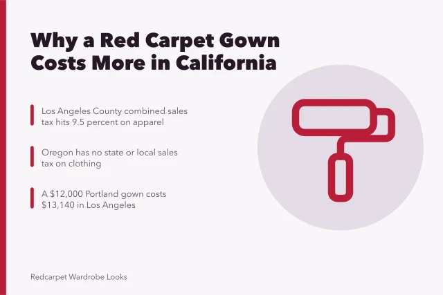 Sales tax comparison card for red carpet gown prices in California and Oregon. Why does a red carpet look cost more in California than in Oregon?