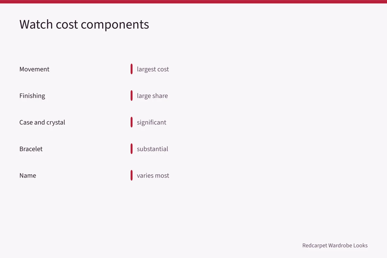 Bar chart of watch cost components from movement to name (Affordable jewelry and watches from the ground up (2027 update))