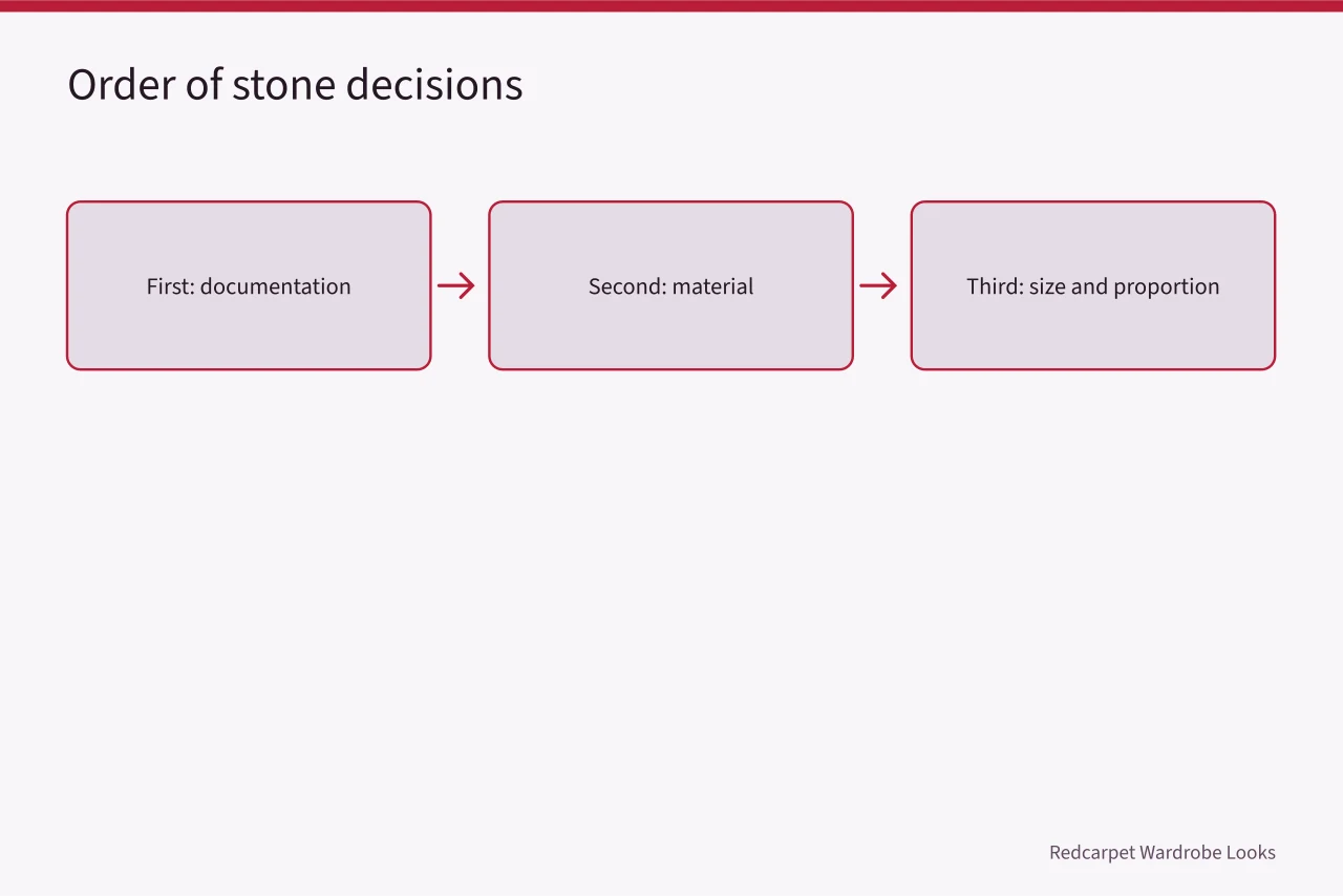 Flow showing documentation first, material second, size last (How to choose engagement rings as a shared decision, not a surprise)