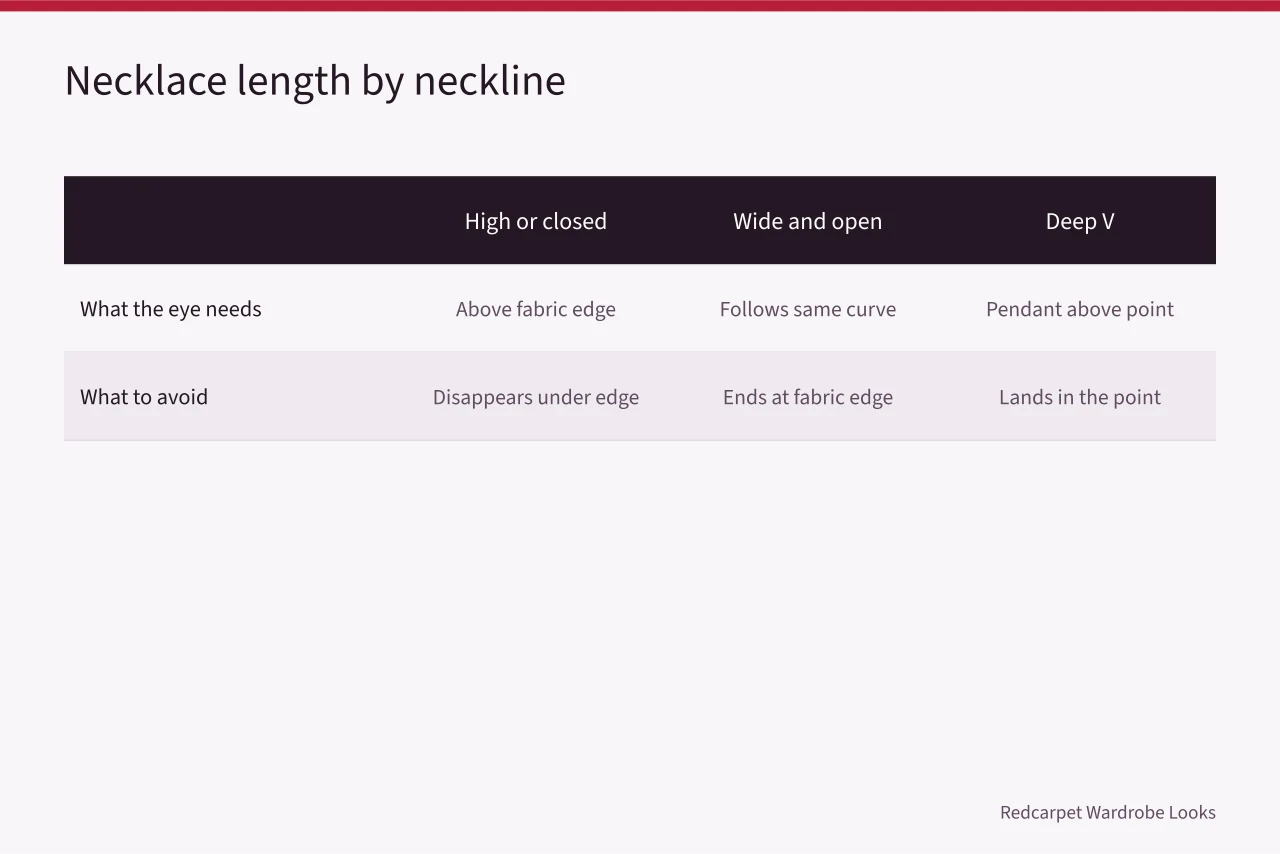 Table matching necklace lengths to five necklines with what to avoid (Jewelry or a watch: measuring drop and chain length before you buy in 2027)