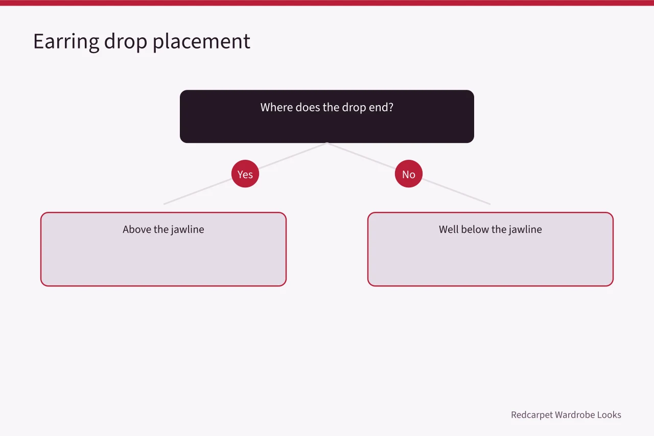Decision graphic for earring drop ending above or below jawline (Jewelry or a watch: measuring drop and chain length before you buy in 2027)